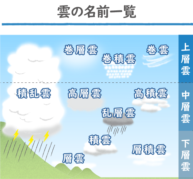 雲の種類